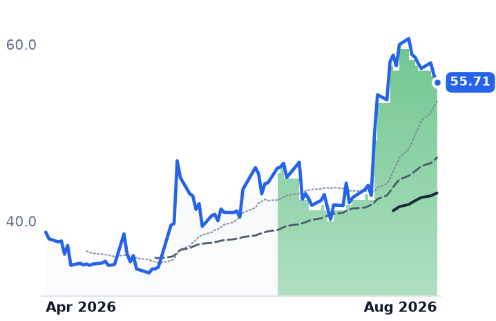 ARXS 12-month price