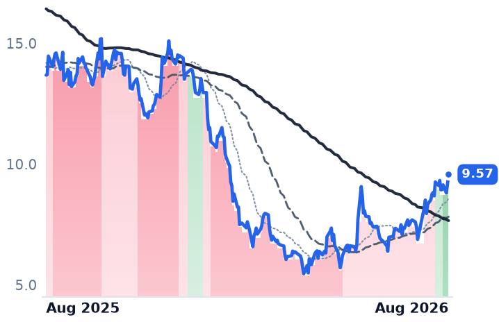 ASAN 12-month price