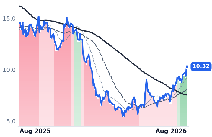 ASAN 12-month price