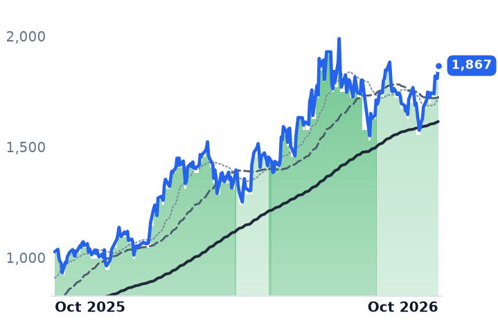 ASML 12-month price