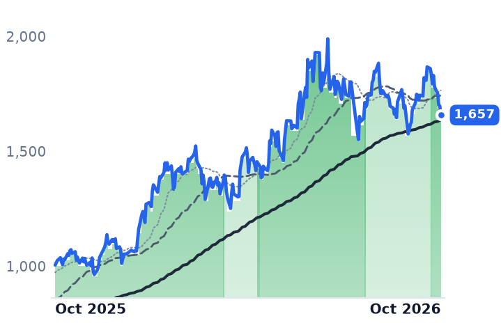 ASML 12-month price