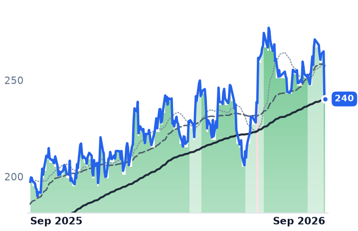 ASND 12-month price