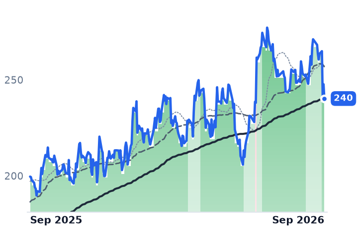 ASND 12-month price