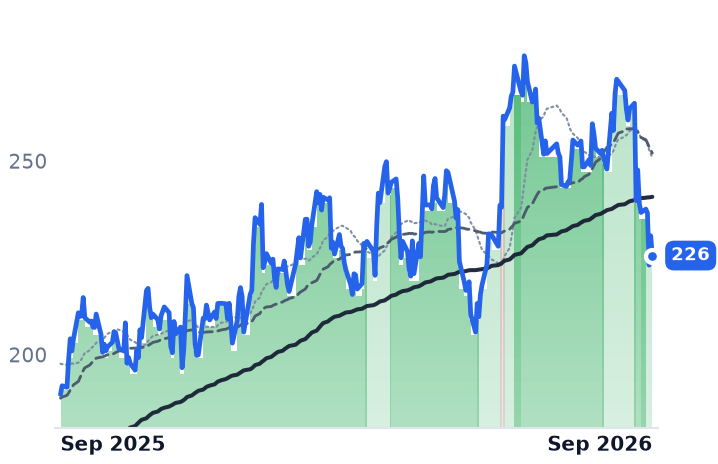 ASND 12-month price