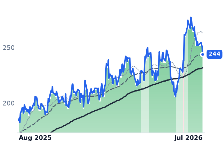 ASND 12-month price