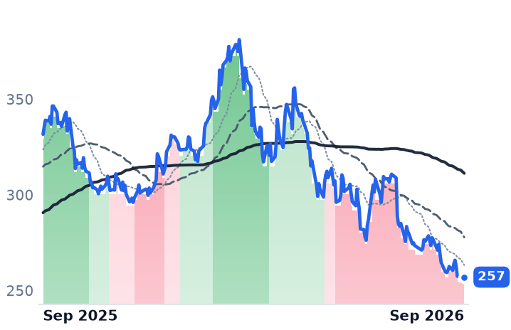 ASR 12-month price