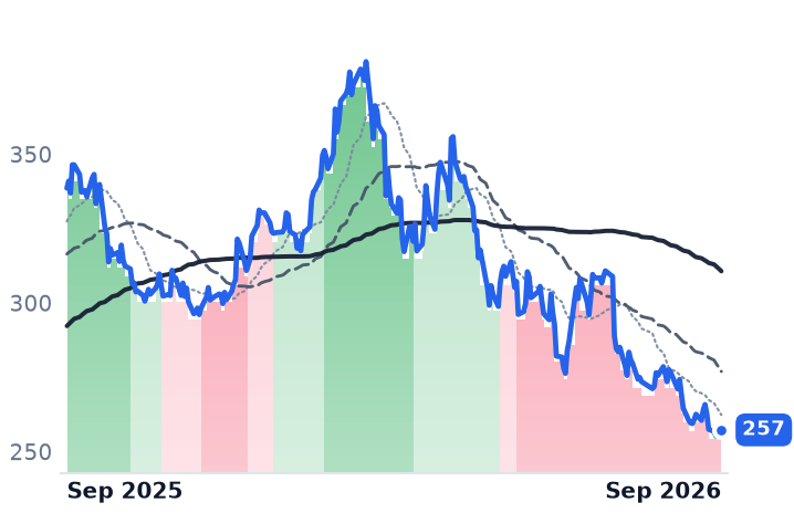 ASR 12-month price