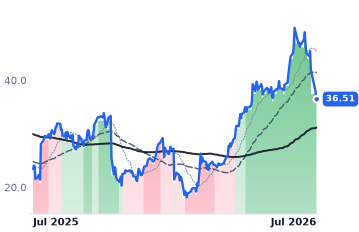 ASTH 12-month price