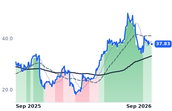 ASTH 12-month price