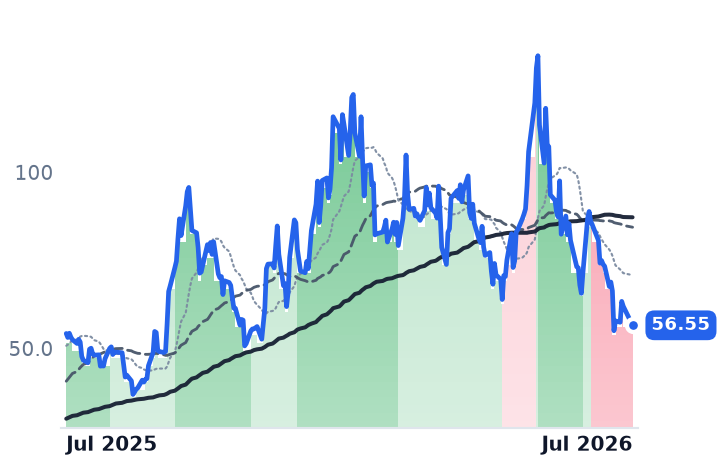 ASTS 12-month price