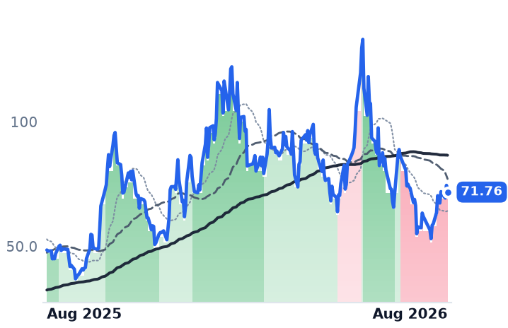 ASTS 12-month price