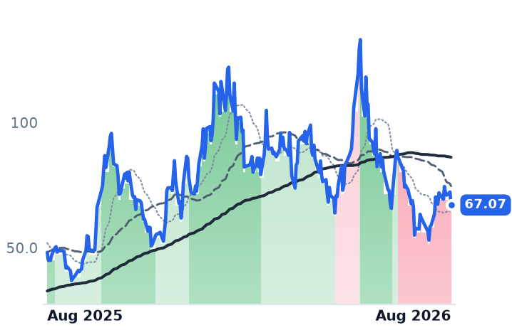 ASTS 12-month price
