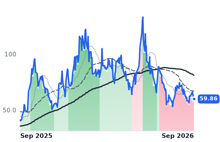 ASTS 12-month price