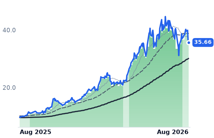 ASX 12-month price