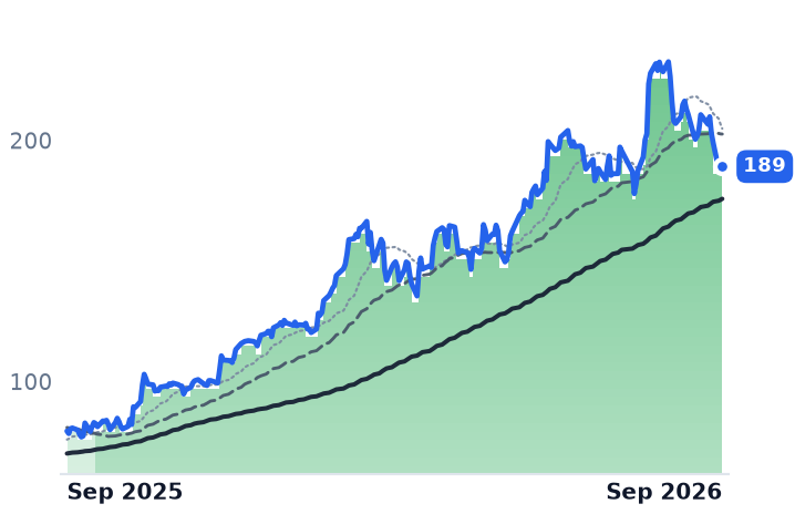 ATI 12-month price