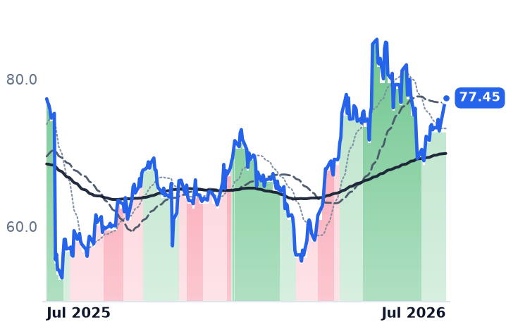ATKR 12-month price