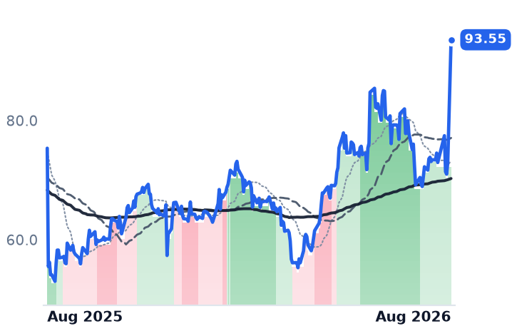 ATKR 12-month price