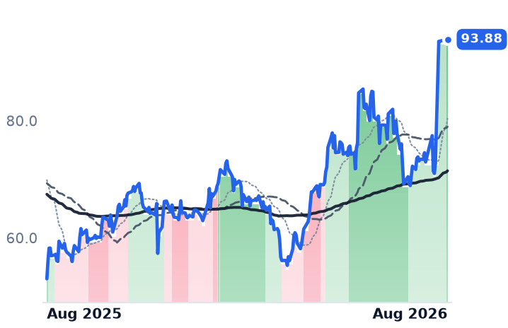 ATKR 12-month price