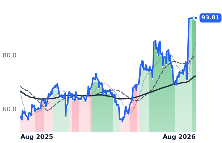 ATKR 12-month price