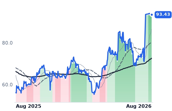 ATKR 12-month price