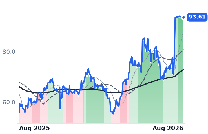 ATKR 12-month price