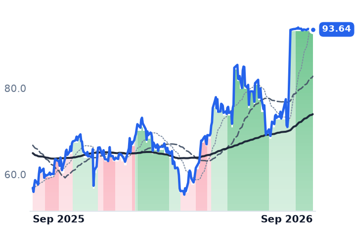 ATKR 12-month price