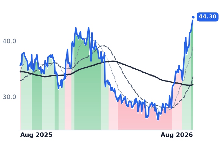ATRC 12-month price