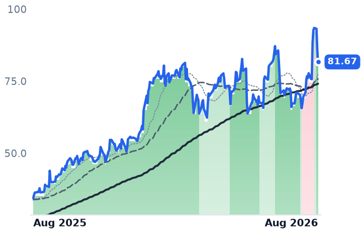 ATRO 12-month price