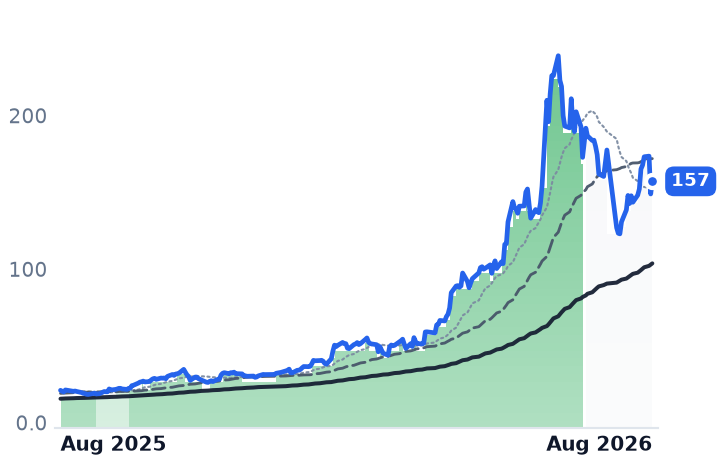 ATS.VI 12-month price