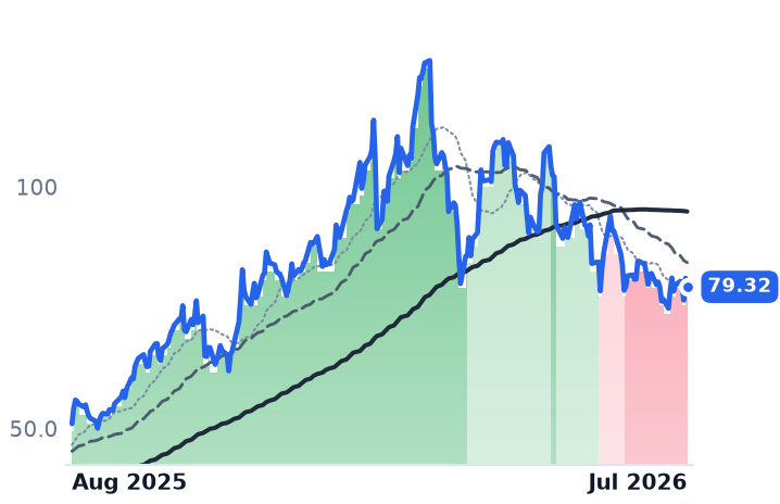 AU 12-month price