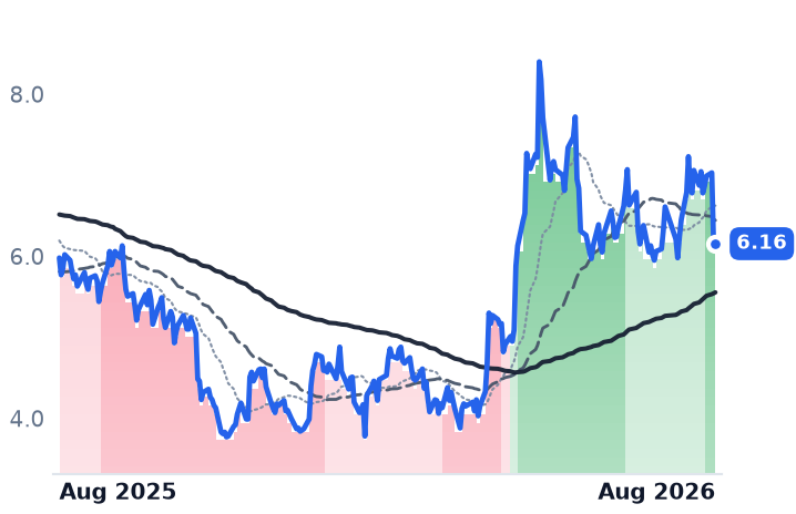 AUR 12-month price