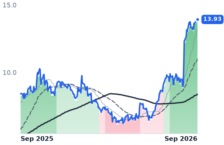 AVAH 12-month price