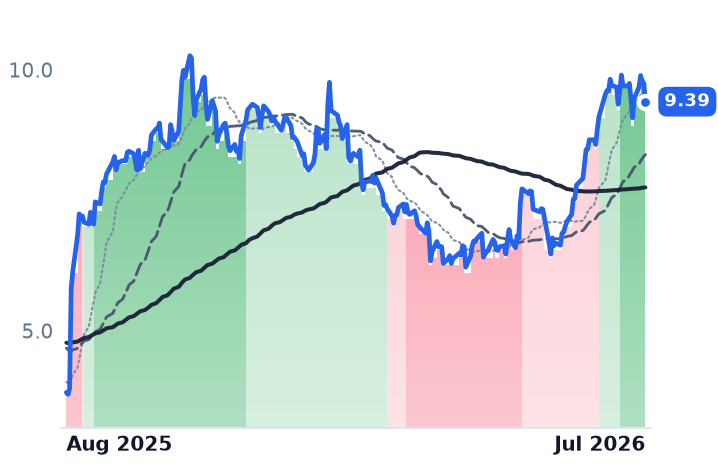 AVAH 12-month price