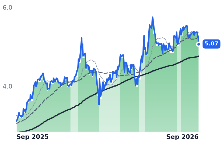 AVAL 12-month price