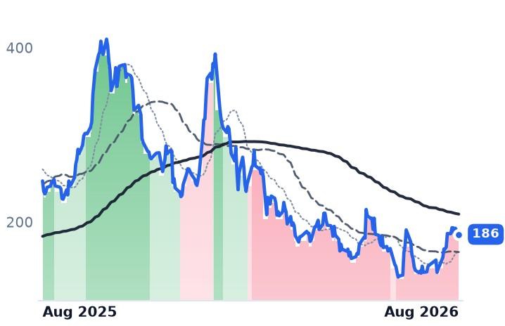 AVAV 12-month price