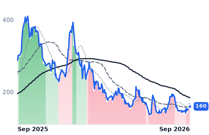 AVAV 12-month price