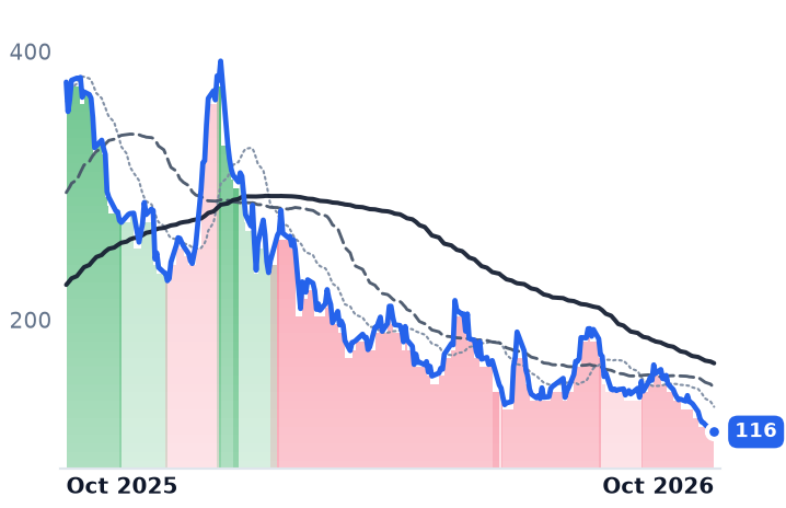 AVAV 12-month price