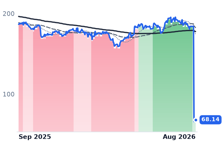 AVB 12-month price