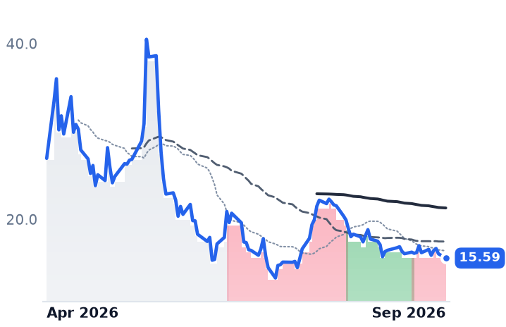 AVEX 12-month price