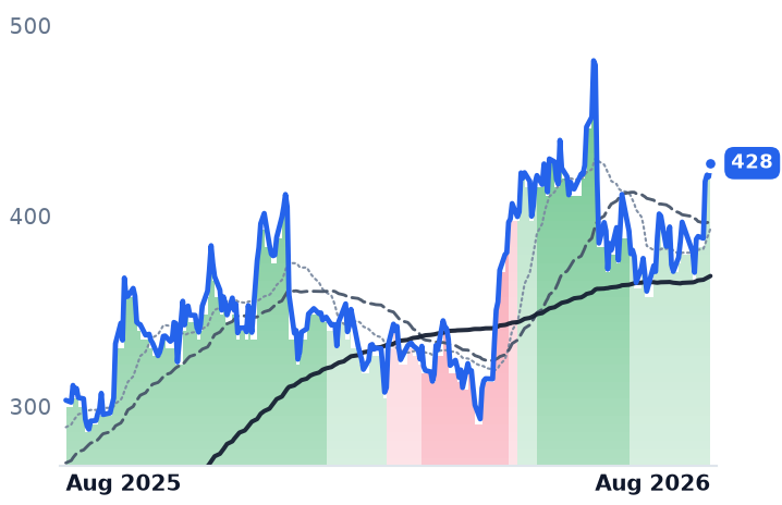 AVGO 12-month price