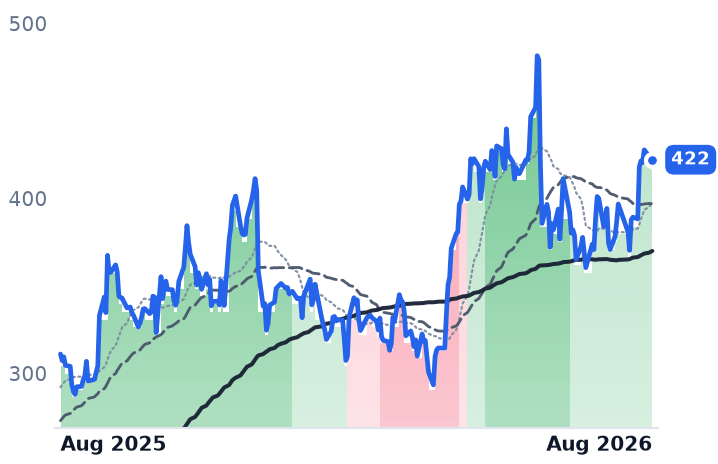 AVGO 12-month price