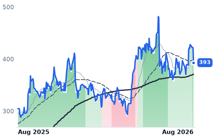 AVGO 12-month price