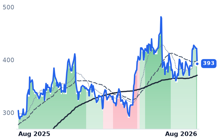 AVGO 12-month price