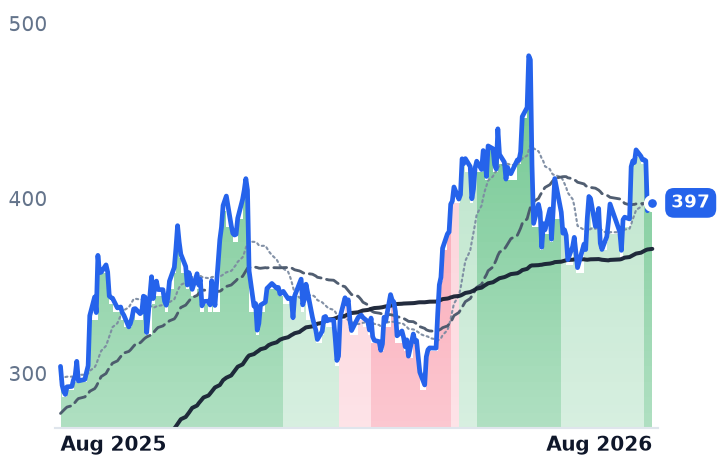 AVGO 12-month price