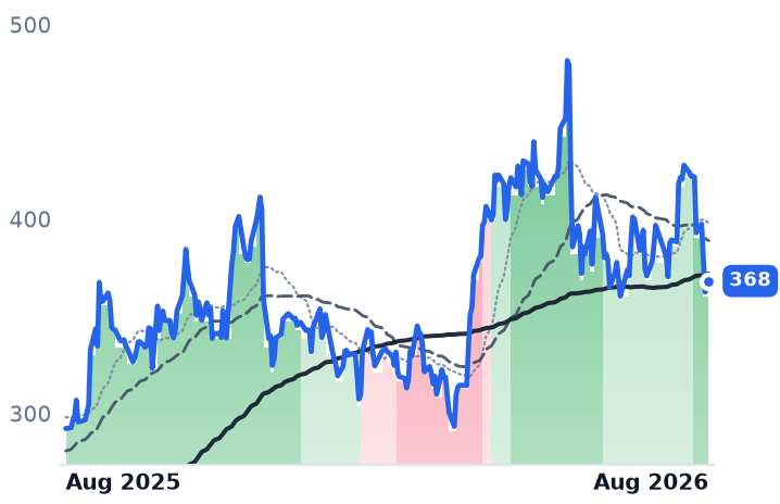 AVGO 12-month price