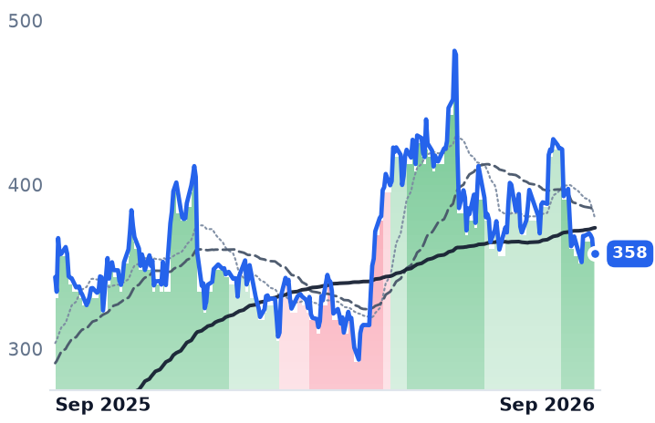 AVGO 12-month price