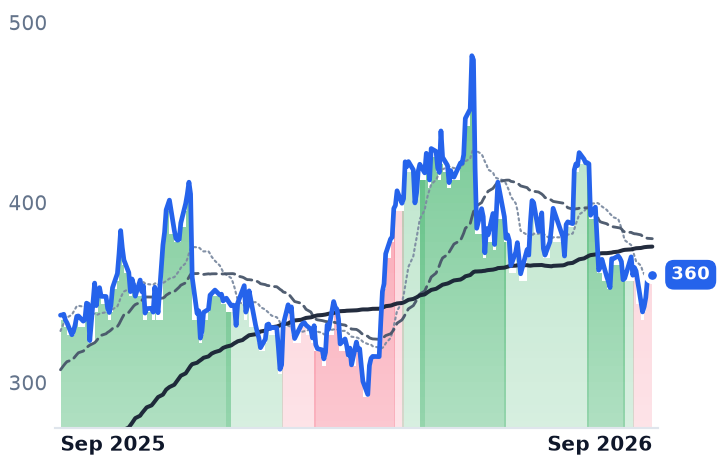 AVGO 12-month price