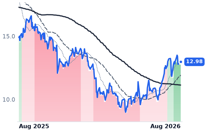 AVPT 12-month price