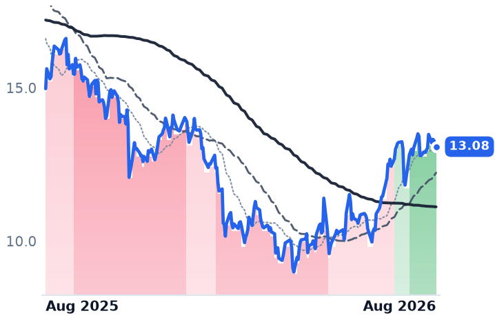 AVPT 12-month price