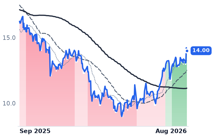 AVPT 12-month price